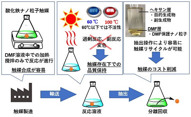 有機ケイ素材料の製造プロセスの特徴のイメージ図
