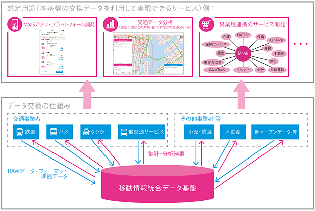 移動情報統合データ基盤のイメージ図