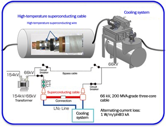 High-temperature superconducting cable system